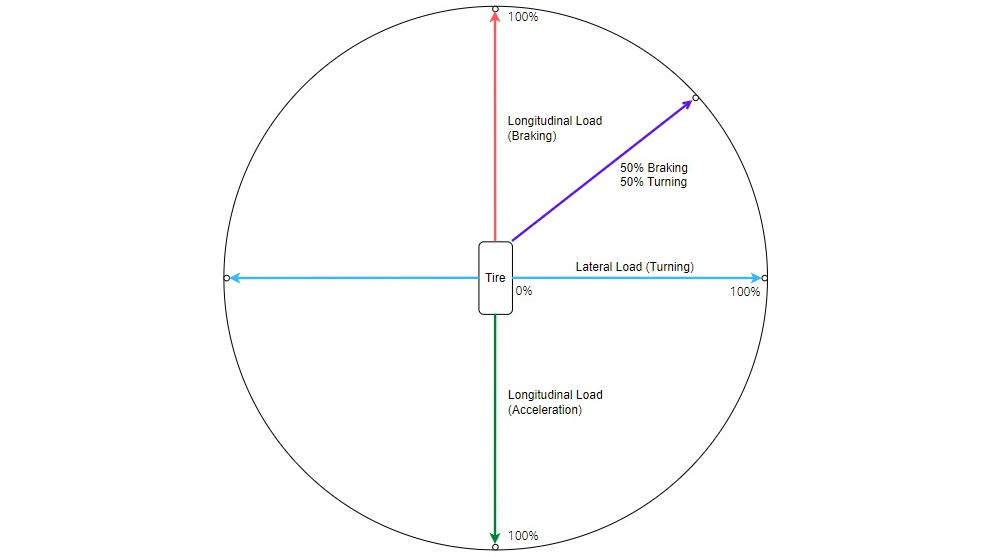 traction circle